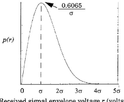 Figure 2-12: Rayleigh PDF 