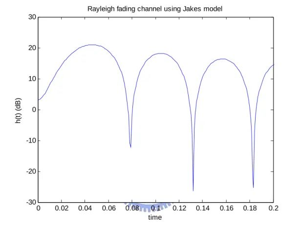 Figure 2-15: Rayleigh fading using Jakes model by setting  f = m 10  Hz