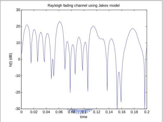 Figure 2-16: Rayleigh fading using Jakes model by setting  f = m 50  Hz
