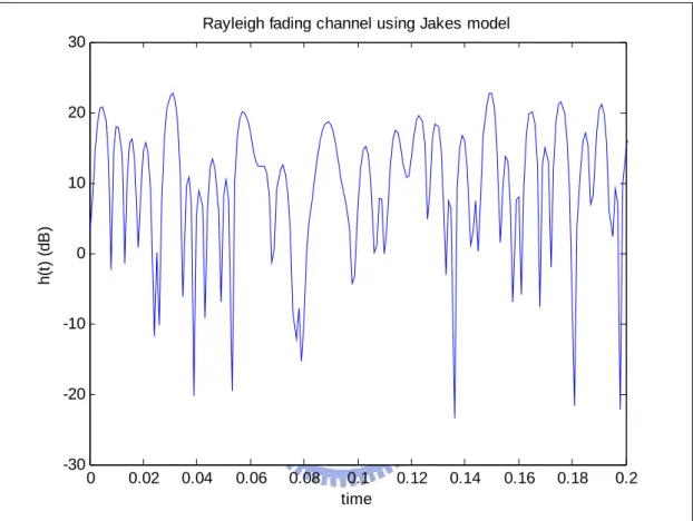 Figure 2-17: Rayleigh fading using Jakes model by setting  f = m 100  Hz