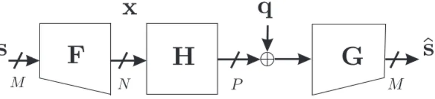Figure 2.1: MIMO communication system.