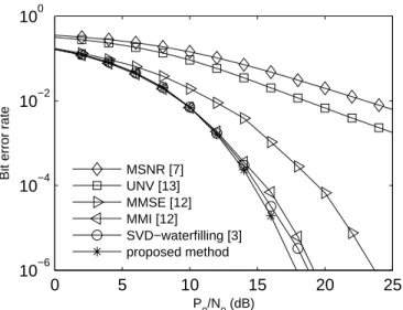 Figure 3.2: Bit error rate performance.