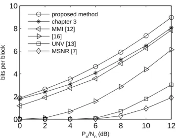 Figure 4.1: Transmission bit rates for a fixed error rate.