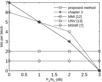 Figure 4.2: Bit allocation for the channel in (4.61) when P 0 /N 0 = 20 dB.