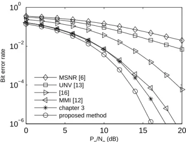 Figure 4.3: Bit error rate performance.