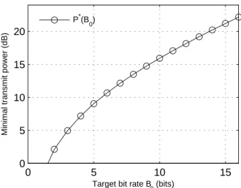 Figure 5.3: Minimal transmit power P ∗ (B 0 ) for A pow as a function of target bit rate B 0 without integer constraint.