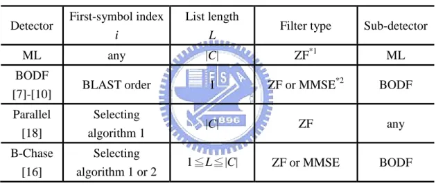Table 2.1: Cases of the Chase detection algorithm  Detector  First-symbol index 