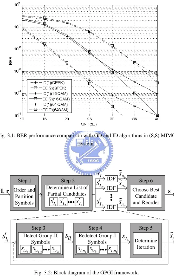 Fig. 3.1: BER performance comparison with GD and ID algorithms in (8,8) MIMO  system.  H, r s1~sn n s~Order and Partition SymbolsStep 1Step 2Determine a List of Partial Candidates Step 3 , n k  2si Detect Group-IISymbols  IDFIDFIDF Step 6 Choose BestCand