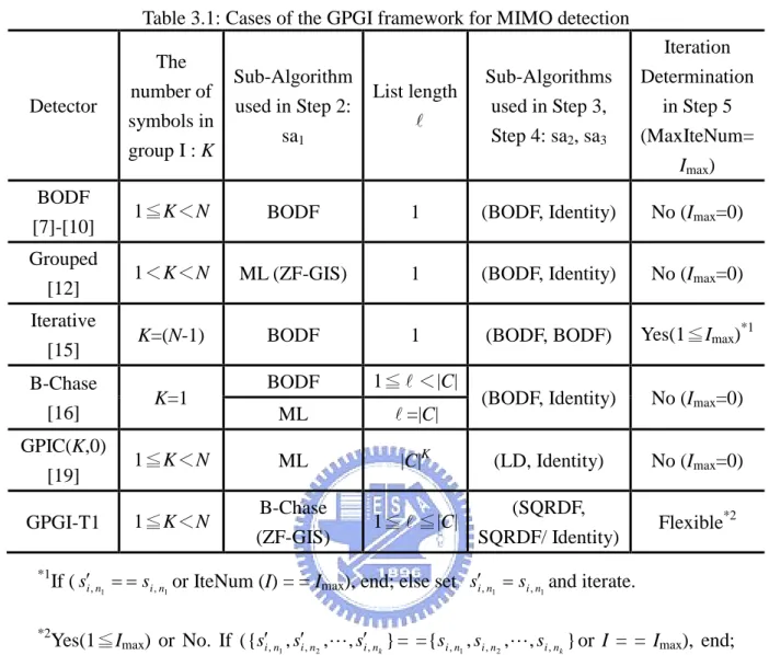 Table 3.1: Cases of the GPGI framework for MIMO detection  Detector  The  number of  symbols in  group I : K  Sub-Algorithm   used in Step 2: sa1 List length  Sub-Algorithms   used in Step 3, Step 4: sa2, sa3 Iteration  Determination in Step 5 (MaxIteNum=