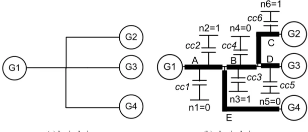 Figure 1.2: A net with three-fanout gate