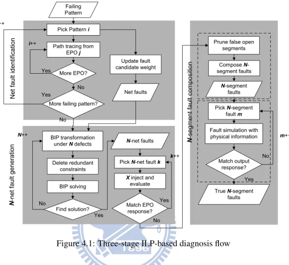 Figure 4.1: Three-stage ILP-based diagnosis flow