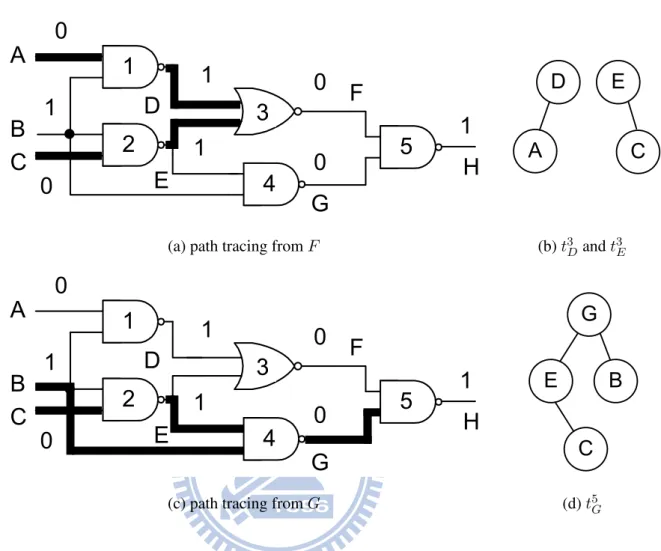 Figure 4.3: Path tracing of fault-propagation trees