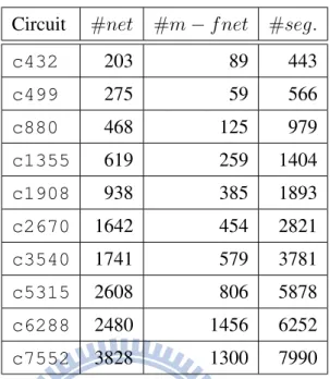 Table 5.1: Circuit Information