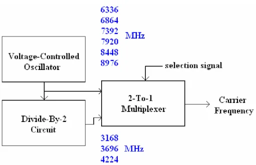 Fig. 2-1 Architecture of VCO and its divider 
