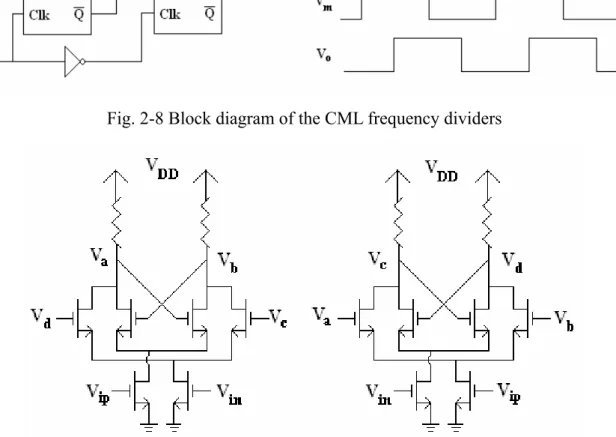 Fig. 2-9 Schematic of the CML frequency dividers 