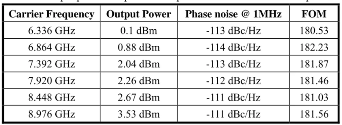 Table 2-2 Output power and phase noise performance of the carrier frequencies  Carrier Frequency  Output Power Phase noise @ 1MHz  FOM 