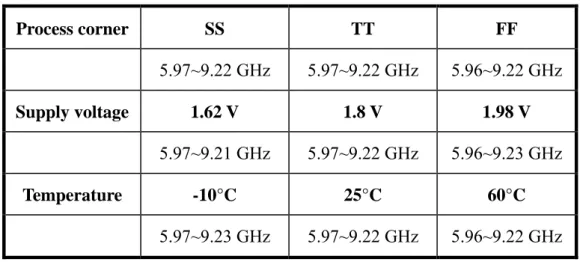 Table 2-3 VCO tuning range under different conditions  Process corner  SS  TT  FF  5.97~9.22 GHz  5.97~9.22 GHz  5.96~9.22 GHz Supply voltage  1.62 V  1.8 V  1.98 V  5.97~9.21 GHz  5.97~9.22 GHz  5.96~9.23 GHz Temperature -10°C  25°C  60°C  5.97~9.23 GHz  