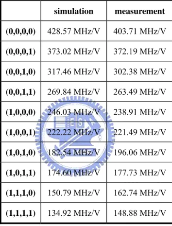 Table 2-4 K VCO  Comparison between the simulation and the measurement result 