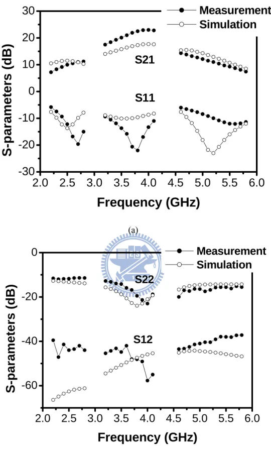 Fig. 2.5 Measured and simulated S-parameters of proposed first triple-band LNA. 