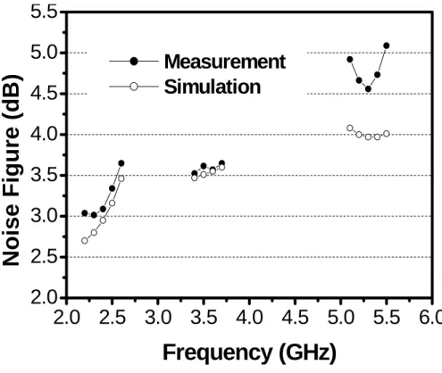 Fig. 2.6 Measured and simulated noise figure of proposed first triple-band LNA. 