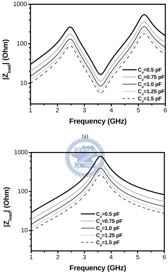 Fig. 2.8 The load impedance versus frequency with different C parameters. (a) A  dual-band load network when the switch is on