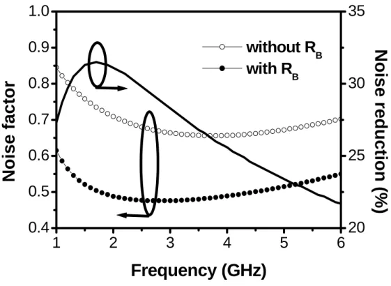 Fig. 2.12 Simulated the total MOS device noise factor F  (NF=10log 10   F) with and  without the additional resistance R B =8 kΩ and the noise reduction when resistance R B