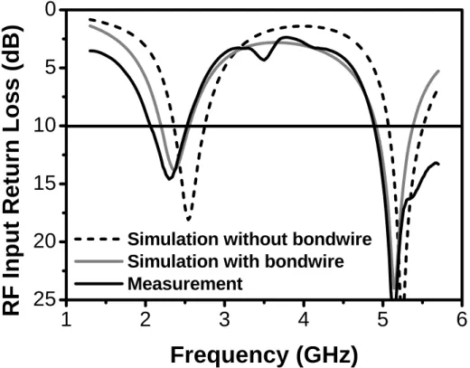 Fig. 3.9 Measured and simulated RF return loss of the proposed mixer. 