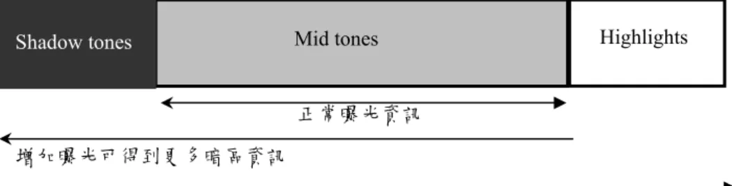 圖 1-6 掃描式變動光強度的紅外線可以增加暗區或亮區曝光資訊。  1.4  本論文各章節介紹  本篇論文全文共分為五章，除了本章為緒論外，第二章介紹曝光原理架構。 第三章則是介紹掃描式紅外線光源製作，討論各種掃描式設計的紅外線光源的優 缺點。第四章是討論影像處理，影像處理的重點在於掃描式紅外線光源照射下獲 得的影像資料庫如何挑出好的曝光照片或者如何從影像資料庫的一堆影像中合成 出一張包含更多資訊的影像。第五章為結論並說明本研究未來的一些研究方向。Highlights 