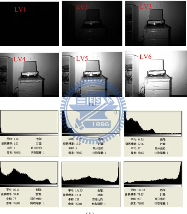 圖 3-17 ( a )  與圖 3-17 ( b )  是在室內黑暗的環境下 ( 此時背景光弱  )，由 表 3-1 的等比亮度來驅動紅外線光源的例子。實驗結果顯示，在室內黑暗的環境 下，等比亮度來驅動紅外線光源的效果非常的好，幾乎沒有重覆的、多餘的圖片， 且由暗至亮的各種影像細節都有。             ( a )  ( b )  圖3-17  無背景光下，紅外線光源以等比級數提供照明，效果很好。 LV1LV2LV3LV4LV5LV6