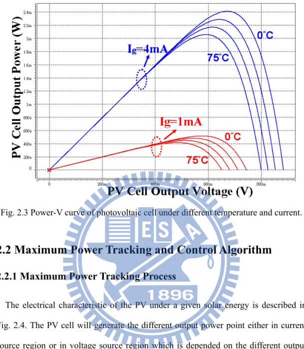 Fig. 2.3 Power-V curve of photovoltaic cell under different temperature and current. 