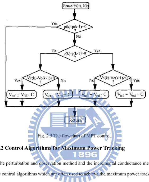 Fig. 2.5 The flowchart of MPT control.  2.2.2 Control Algorithms for Maximum Power Tracking 