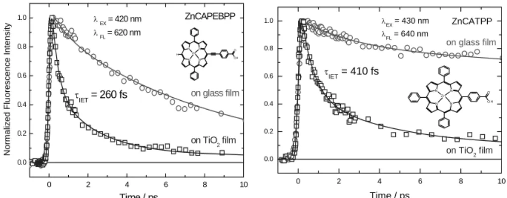 Figure 11. Absorption and incident photon-to-current efficiency (IPCE) spectra of  two porphyrins on TiO 2  films