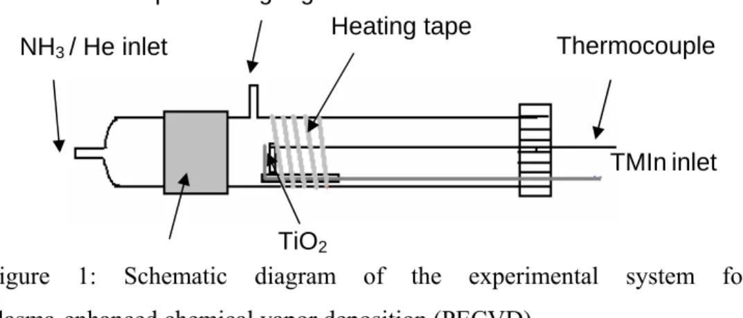 Figure 1: Schematic diagram of the experimental system for  plasma-enhanced chemical vapor deposition (PECVD)