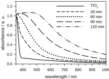 Figure 2. UV–vis spectra of a TiO 2  film (solid line) and InN/TiO 2  films with  various durations of deposition