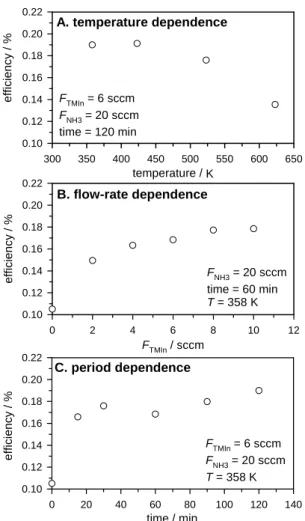 Figure 3. Dependence of efficiency (η) of power conversion on (A) substrate  temperature, (B) flow rate of TMIn (820 ppm in He), and (C) duration of  deposition