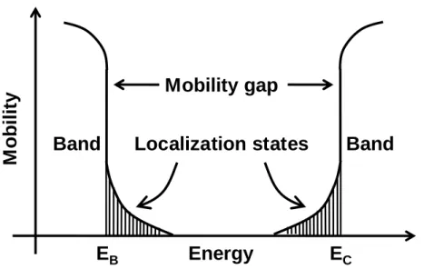 Fig. 2-5.  Mobility of electrons as a function of energy showing mobility gap (amorphous stste)  [84]-[86]