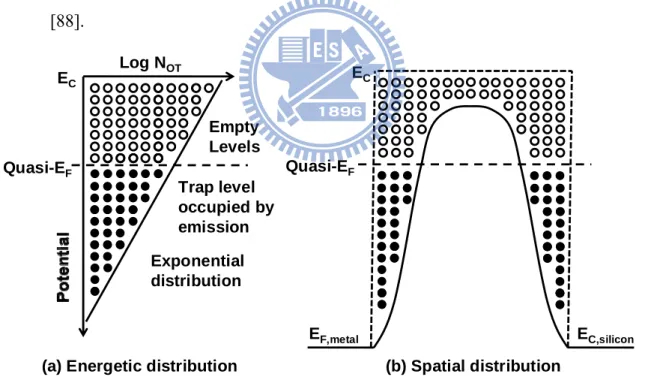 Fig. 2-8.  Schematic trap level distribution at 0 o k, in the oxide (a) energetically and (b)  spatially