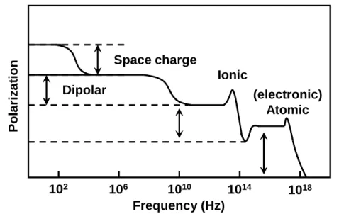 Fig. 2-11.  The relation of the response frequency and polarization mechanisms [97].  Table 2-1