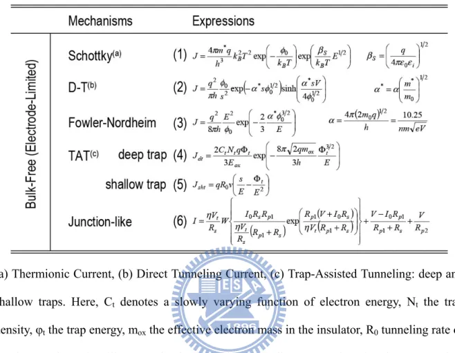 Table 2-2.  Theoretical expressions of the electrode-limited conduction processes in oxides [46],  [48]-[51]