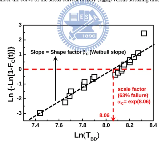Fig. 3-4.  The shape factor β C  (Weibull slope) and the scale factor α C  extracted from the  TDDB plot