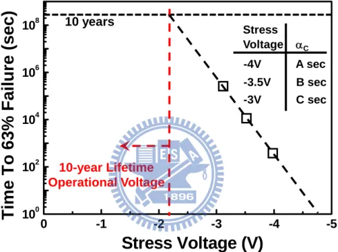 Fig. 3-5.  The lifetime projection of MIM capacitors obtained from the failure plot with  various stress voltages