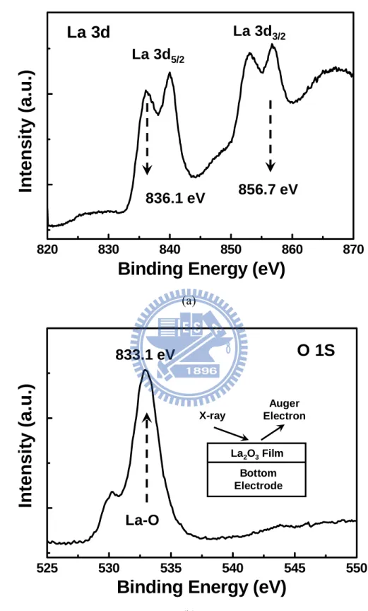 Fig. 4-1.  The XPS spectra of the deposited La 2 O 3  film. (a) The La 3d core level spectra, and  (b) the O 1s core level spectra for the La 2 O 3  film on bottom electrode