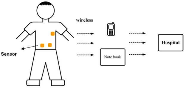 Fig. 1.2 Body Area Network   