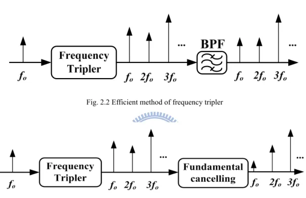 Fig. 2.2 Efficient method of frequency tripler   