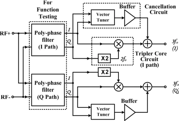 Fig. 2.4 The block diagram of frequency tripler with fundamental frequency cancellation 