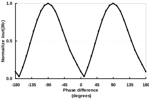 Fig. 2.6 Output current at 3fo versus phase difference of upper and bottom difference pairs   