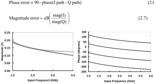 Fig. 2.17 Frequency response of magnitude and phase