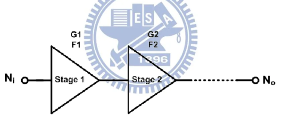 Fig. 2.2.  A cascade multi-stage RF system described with gain and noise factor. 