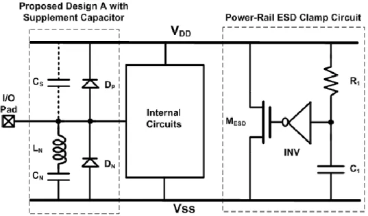 Fig. 3.1.  Proposed ESD protection design A with supplement capacitor and power-rail ESD  clamp circuit