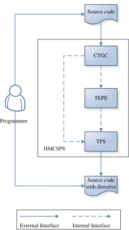 圖 2：HMCSPS 系統架構圖 